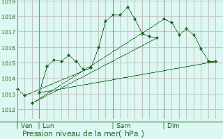 Graphe de la pression atmosphrique prvue pour Le Gu