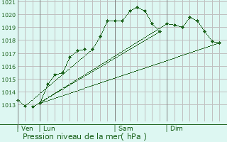 Graphe de la pression atmosphrique prvue pour Bressey-sur-Tille