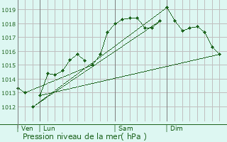 Graphe de la pression atmosphrique prvue pour Alba-la-Romaine