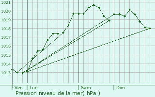 Graphe de la pression atmosphrique prvue pour Fontaine-ls-Dijon