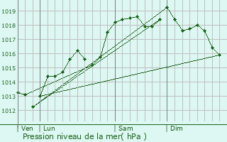 Graphe de la pression atmosphrique prvue pour Meysse