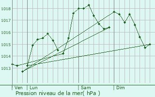 Graphe de la pression atmosphrique prvue pour Saint-Jorioz