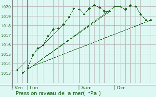 Graphe de la pression atmosphrique prvue pour Ormoy