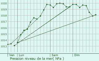 Graphe de la pression atmosphrique prvue pour Colombotte