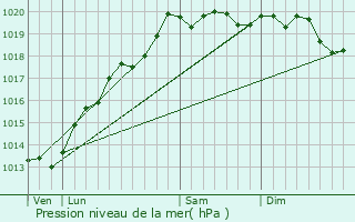 Graphe de la pression atmosphrique prvue pour Varogne