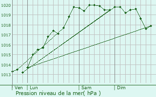 Graphe de la pression atmosphrique prvue pour Courchaton