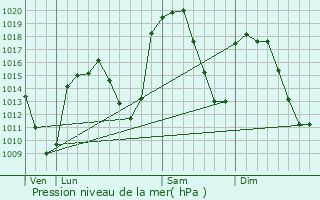 Graphe de la pression atmosphrique prvue pour vila