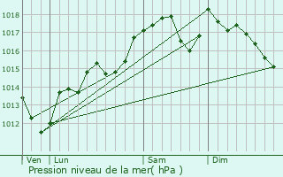 Graphe de la pression atmosphrique prvue pour Lavrune