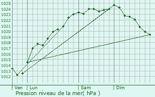 Graphe de la pression atmosphrique prvue pour Billy-Montigny