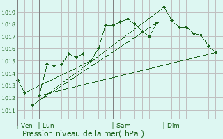 Graphe de la pression atmosphrique prvue pour Le Collet-de-Dze