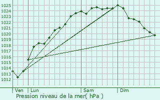 Graphe de la pression atmosphrique prvue pour Chocques