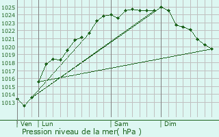 Graphe de la pression atmosphrique prvue pour Lillers