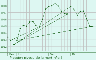 Graphe de la pression atmosphrique prvue pour Ambonil