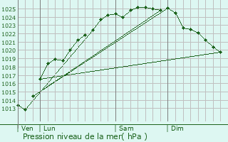 Graphe de la pression atmosphrique prvue pour Wisques