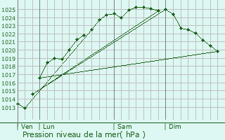 Graphe de la pression atmosphrique prvue pour Zudausques