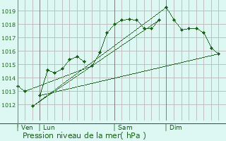 Graphe de la pression atmosphrique prvue pour Saint-Germain