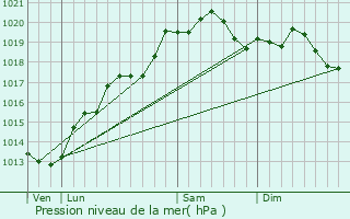 Graphe de la pression atmosphrique prvue pour Bessey-ls-Citeaux