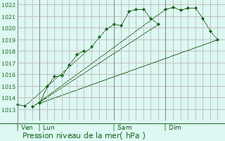 Graphe de la pression atmosphrique prvue pour Cheminon