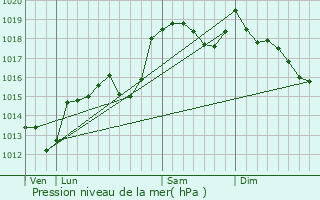 Graphe de la pression atmosphrique prvue pour Marignac-en-Diois