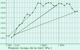 Graphe de la pression atmosphrique prvue pour Provenchre