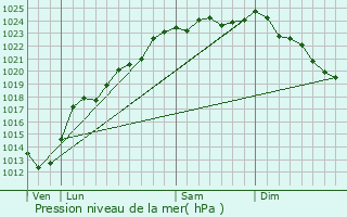 Graphe de la pression atmosphrique prvue pour Avion