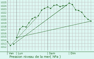 Graphe de la pression atmosphrique prvue pour Livin