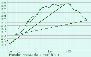Graphe de la pression atmosphrique prvue pour Vaudricourt