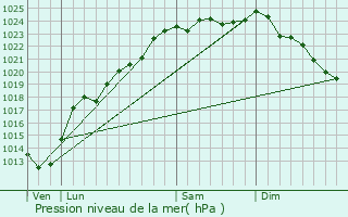 Graphe de la pression atmosphrique prvue pour Givenchy-en-Gohelle