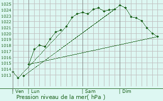 Graphe de la pression atmosphrique prvue pour Angres