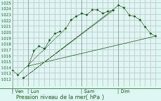 Graphe de la pression atmosphrique prvue pour Bellonne