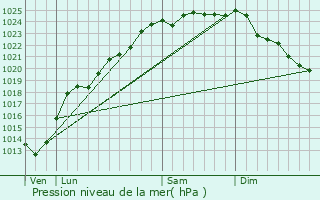 Graphe de la pression atmosphrique prvue pour Lires