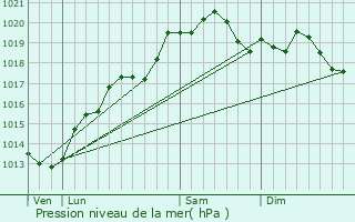 Graphe de la pression atmosphrique prvue pour Esbarres