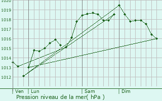 Graphe de la pression atmosphrique prvue pour Darbres
