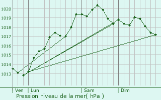 Graphe de la pression atmosphrique prvue pour Villers-Robert