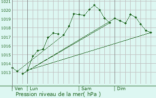 Graphe de la pression atmosphrique prvue pour Jallanges