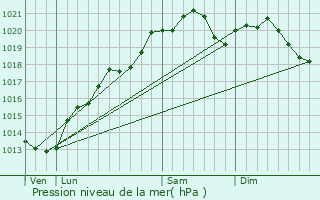 Graphe de la pression atmosphrique prvue pour Le Meix