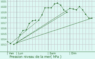 Graphe de la pression atmosphrique prvue pour L