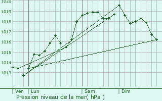 Graphe de la pression atmosphrique prvue pour Le Pouzin