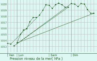 Graphe de la pression atmosphrique prvue pour Bougey