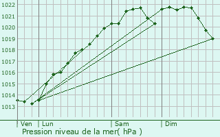 Graphe de la pression atmosphrique prvue pour Maurupt-le-Montois