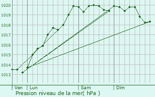 Graphe de la pression atmosphrique prvue pour Grattery