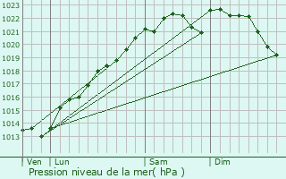 Graphe de la pression atmosphrique prvue pour La Veuve