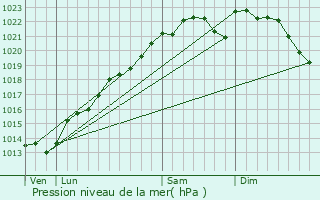 Graphe de la pression atmosphrique prvue pour Livry-Louvercy