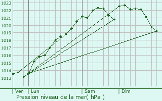 Graphe de la pression atmosphrique prvue pour Recy