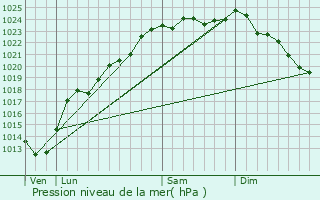 Graphe de la pression atmosphrique prvue pour Vimy