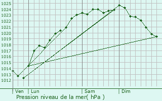 Graphe de la pression atmosphrique prvue pour Gavrelle