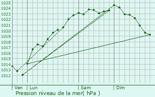 Graphe de la pression atmosphrique prvue pour Rumaucourt