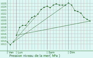 Graphe de la pression atmosphrique prvue pour Amettes