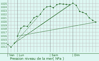 Graphe de la pression atmosphrique prvue pour Enquin-les-Mines