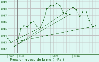 Graphe de la pression atmosphrique prvue pour Saint-Pray